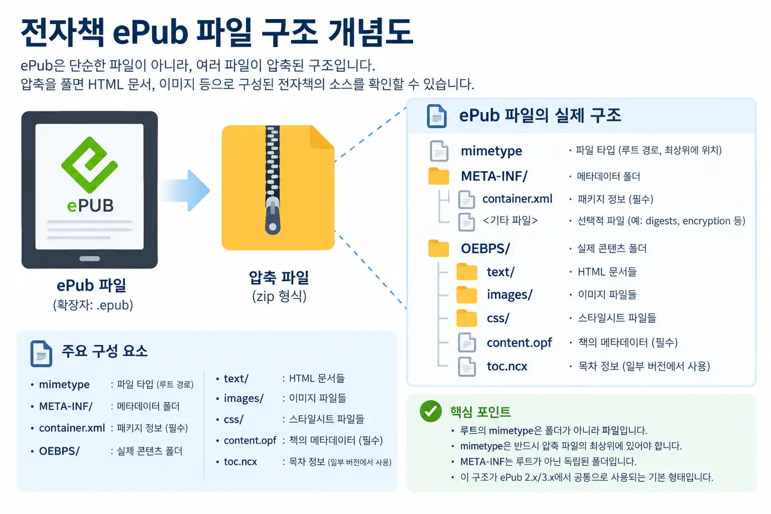 전자책 ePub 파일 구조 개념도(AI생성)