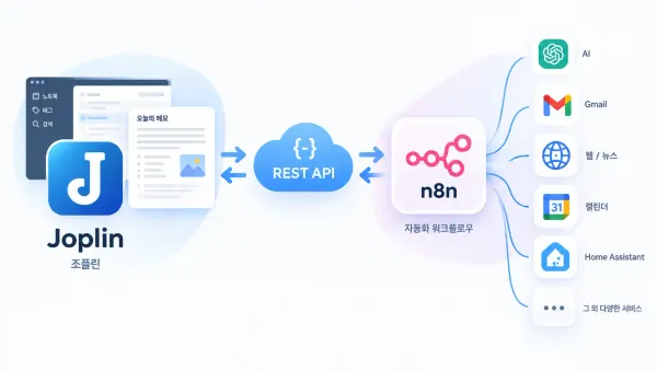 조플린 REST API와 n8n의 연결 이해를 돕기위한 이미지(AI생성)